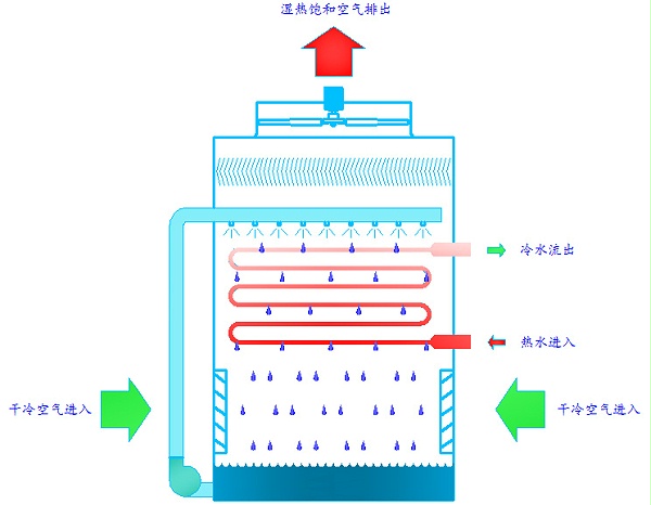 逆流式闭式冷却塔
